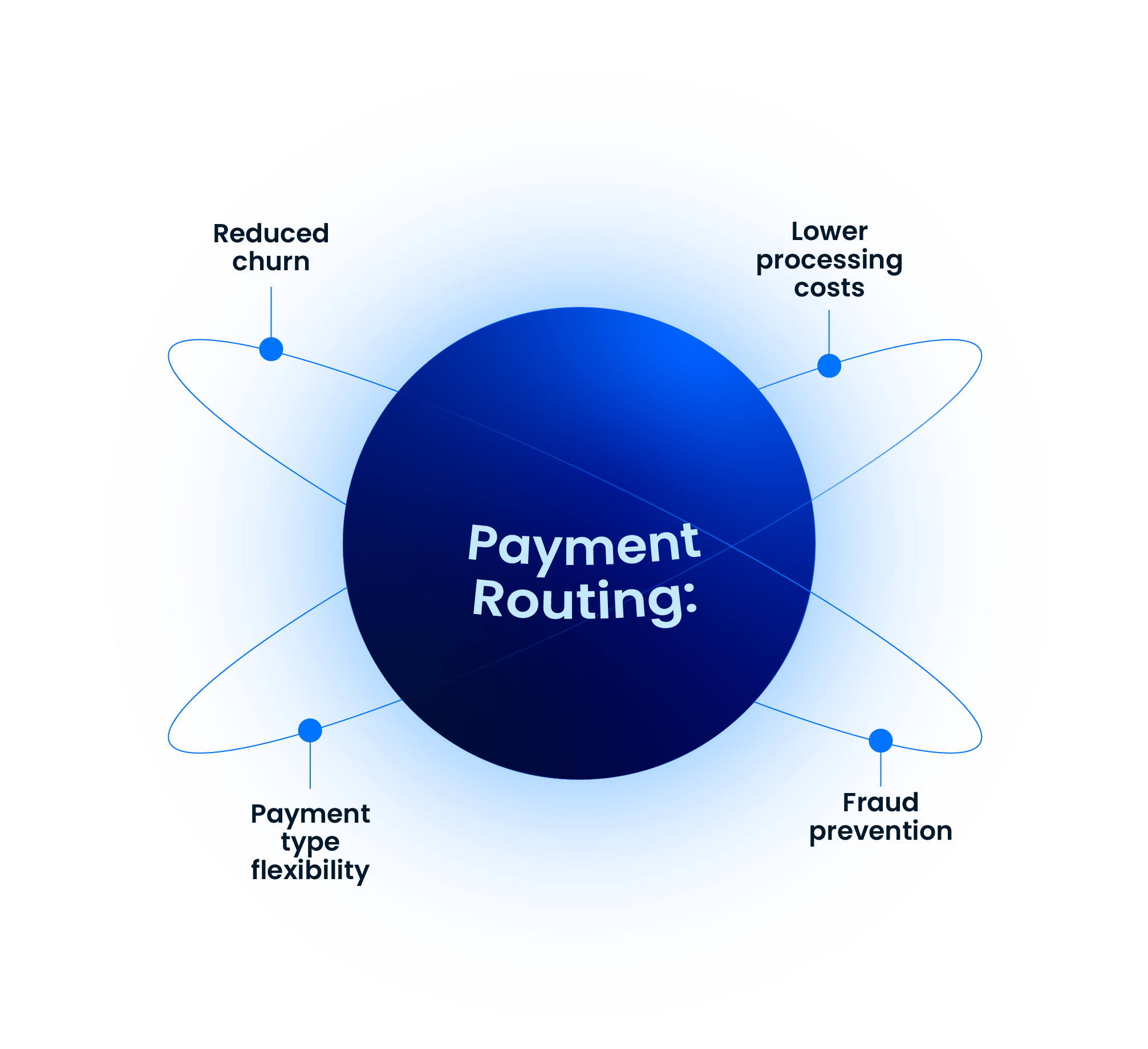 Diagram showing key business benefits of intelligent payment routing