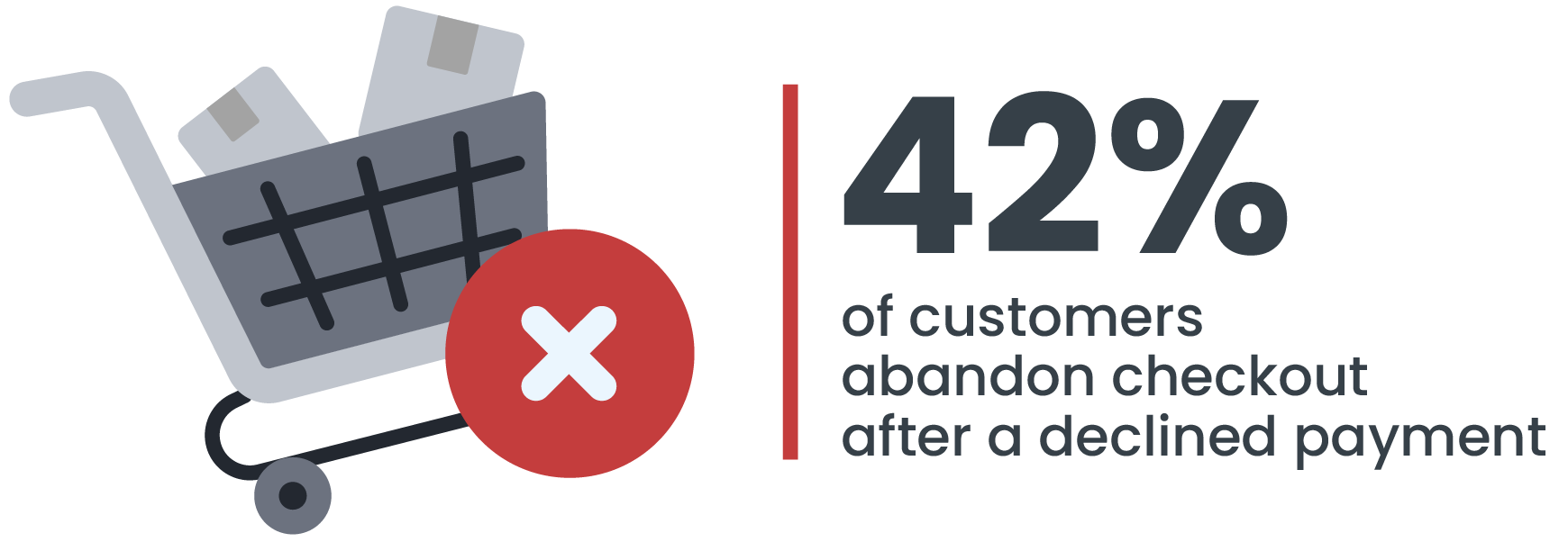 Statistic showing 42% of customers abandon checkout after a declined payment