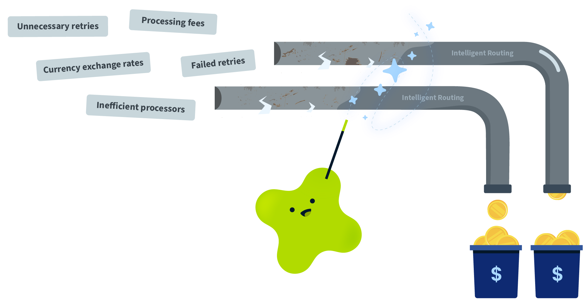 Illustration showing intelligent payment routing reducing failed retries, processing costs, and inefficient payment processing