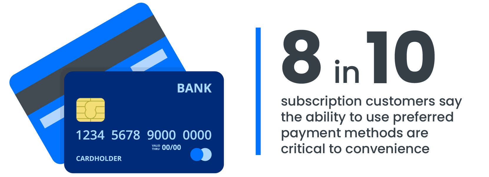 Statistic showing 8 in 10 subscription customers consider preferred payment methods important for convenience