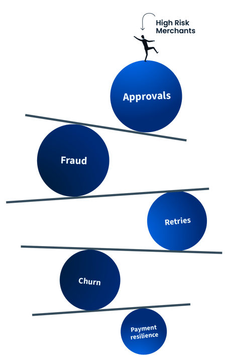Intelligent payment routing balancing approvals, fraud, and payment resilience