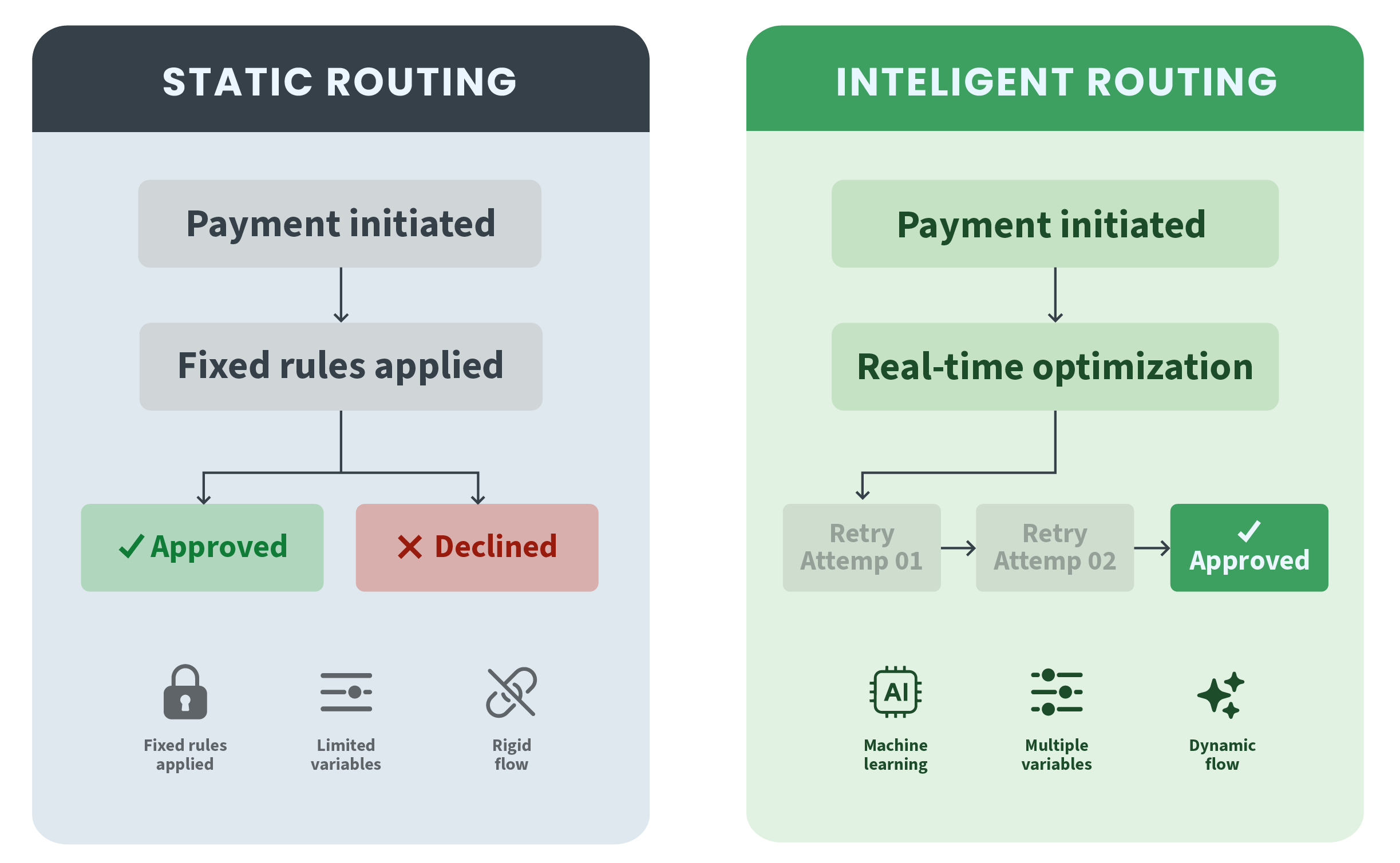 Comparison of static payment routing and intelligent routing, highlighting real-time optimization and improved approval rates
