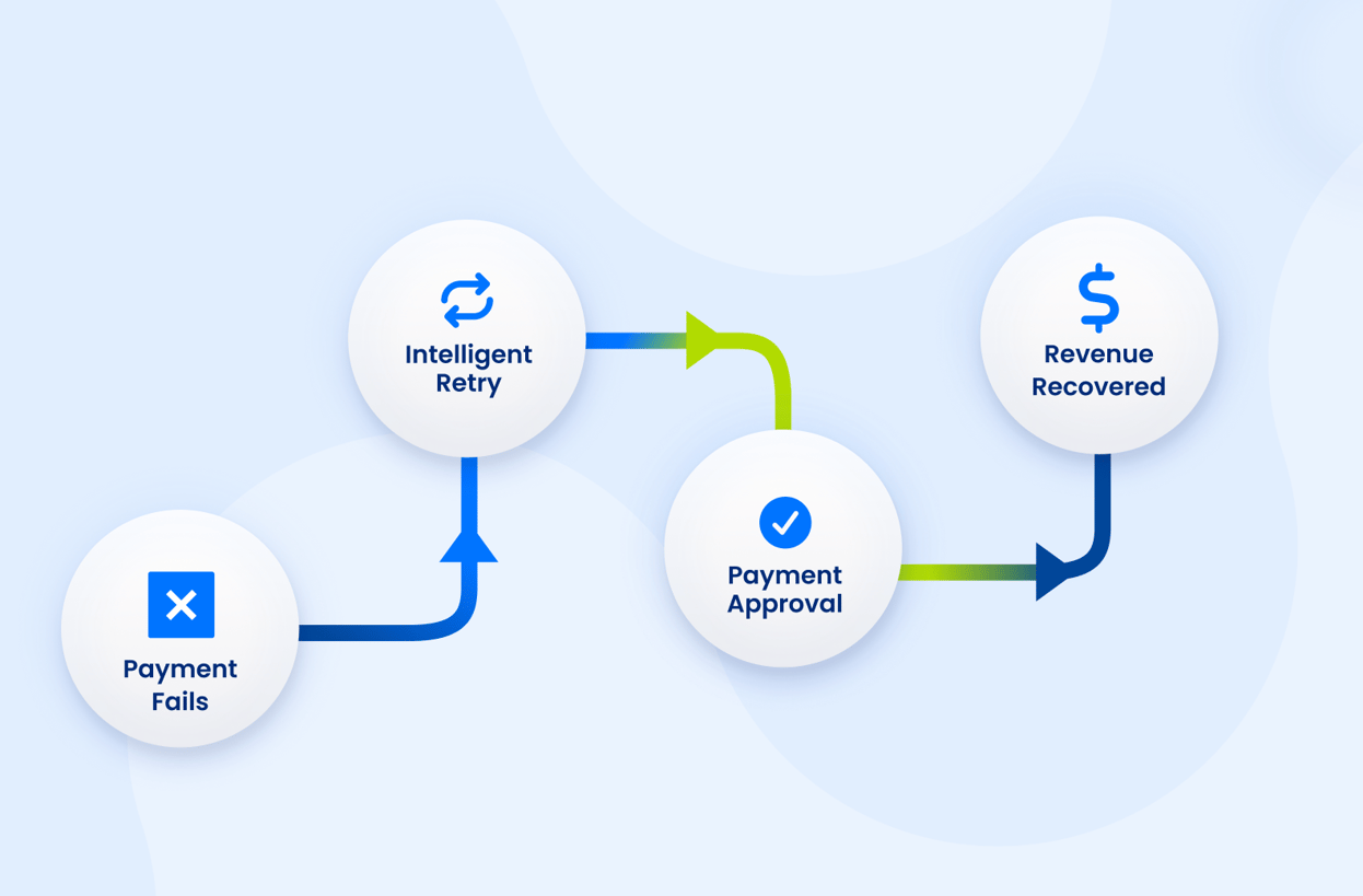 Diagram of intelligent payment retries resulting in recovered subscription revenue