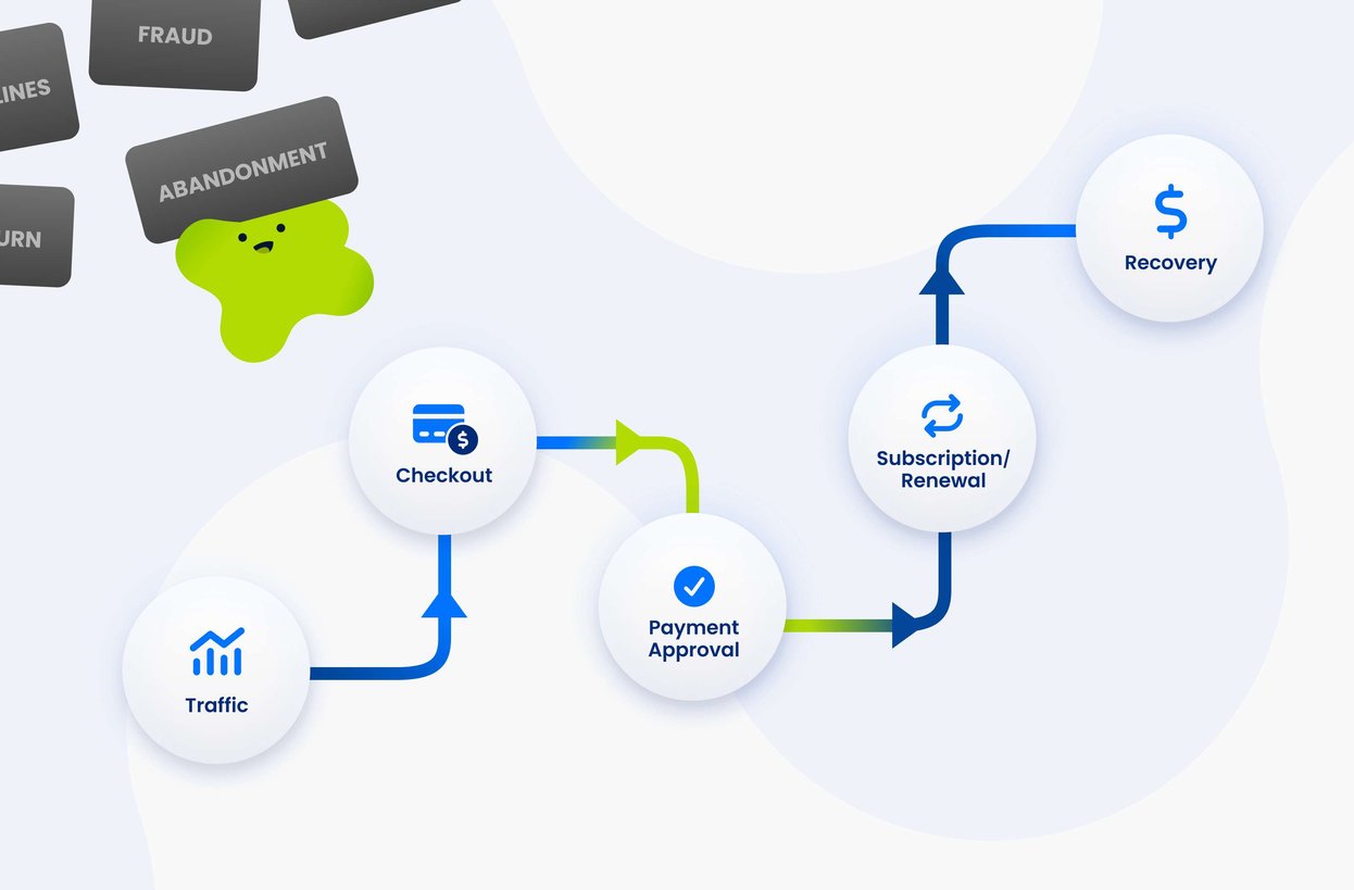 Illustrated flow of an ecommerce lifecycle, connecting traffic, checkout, payment approval, subscription renewal, and recovery.