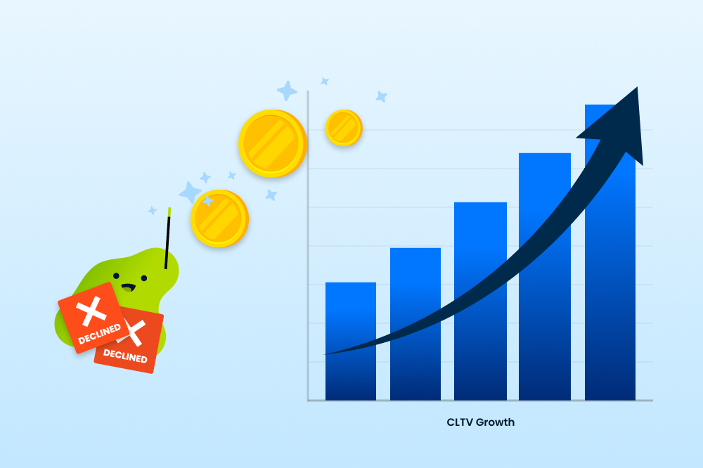 Payment recovery reducing declines and increasing CLTV over time