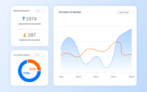 Dashboard showing approved and recovered payments, declined transactions, retry rates, and retry trends over time