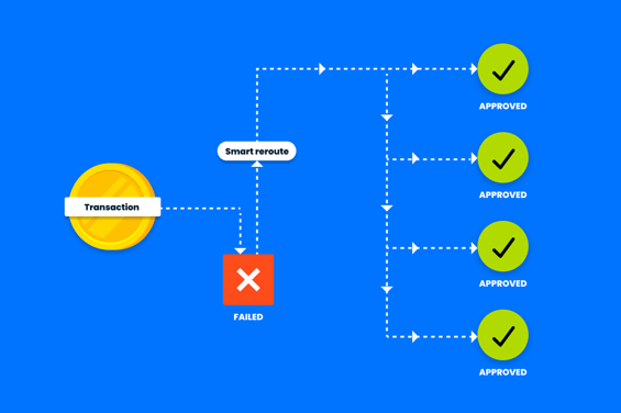 Smart reroute logic increasing approval rates by redirecting failed transactions to successful paths.