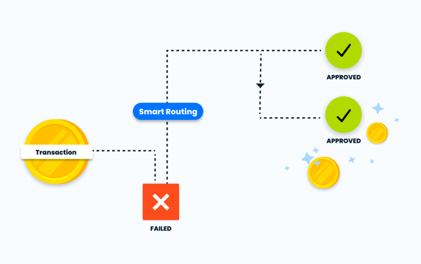 A failed transaction being smartly rerouted to alternative payment paths, resulting in multiple approved transactions and recovered revenue.