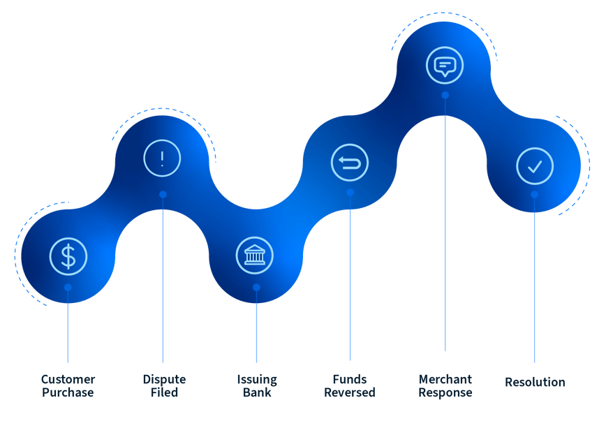 Illustration showing the chargeback lifecycle from customer purchase and dispute filing through issuing bank review, merchant response, and resolution