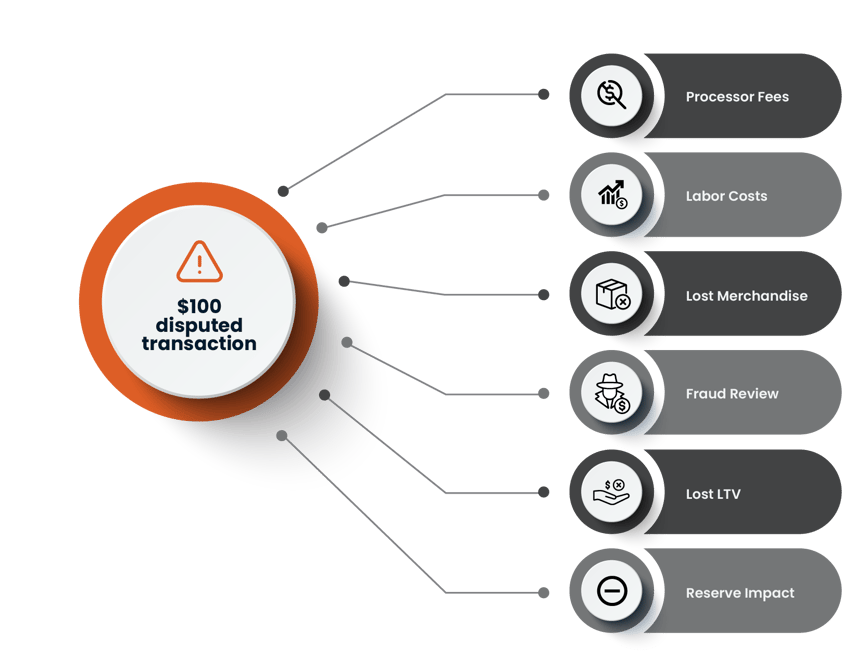 Diagram showing how a $100 disputed transaction can lead to additional costs including processor fees, labor expenses, lost merchandise, fraud review costs, lost customer lifetime value, and reserve impacts