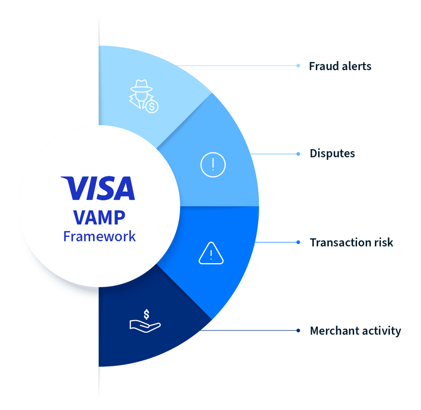 Diagram illustrating the Visa VAMP Framework, including merchant activity, transaction risk, disputes, and fraud alerts as key monitoring components