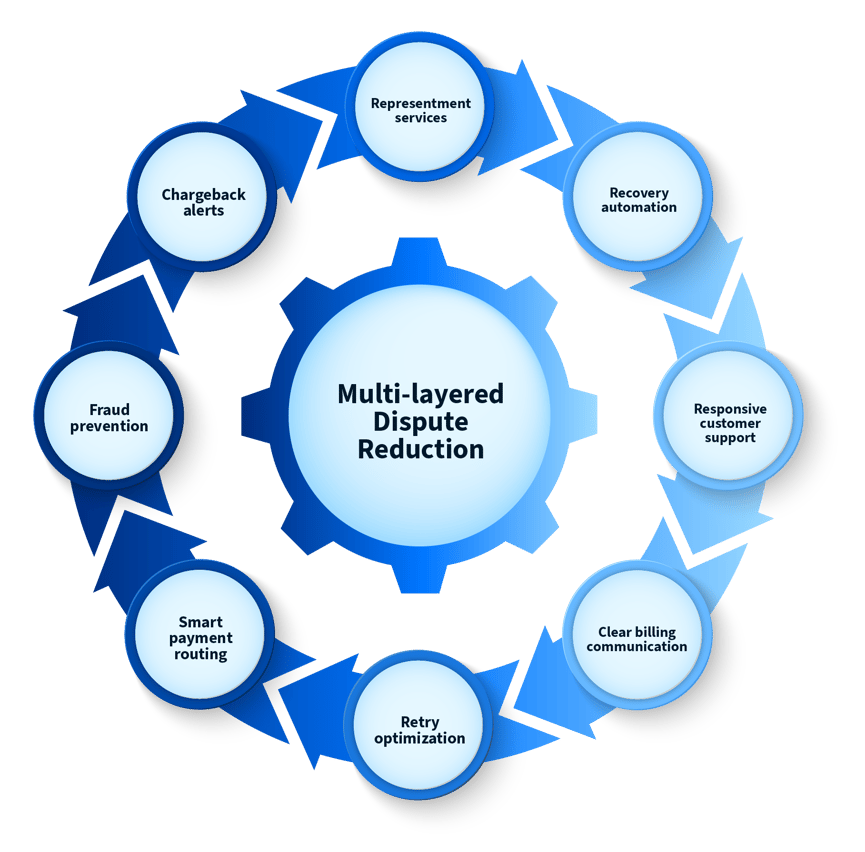 Circular diagram showing a multi-layered dispute reduction strategy that includes fraud prevention, chargeback alerts, representment services, recovery automation, customer support, billing communication, retry optimization, and payment routing