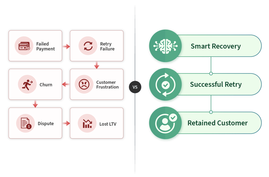 Comparison graphic showing the consequences of failed payment retries leading to churn and disputes versus smart recovery resulting in successful retries and customer retention