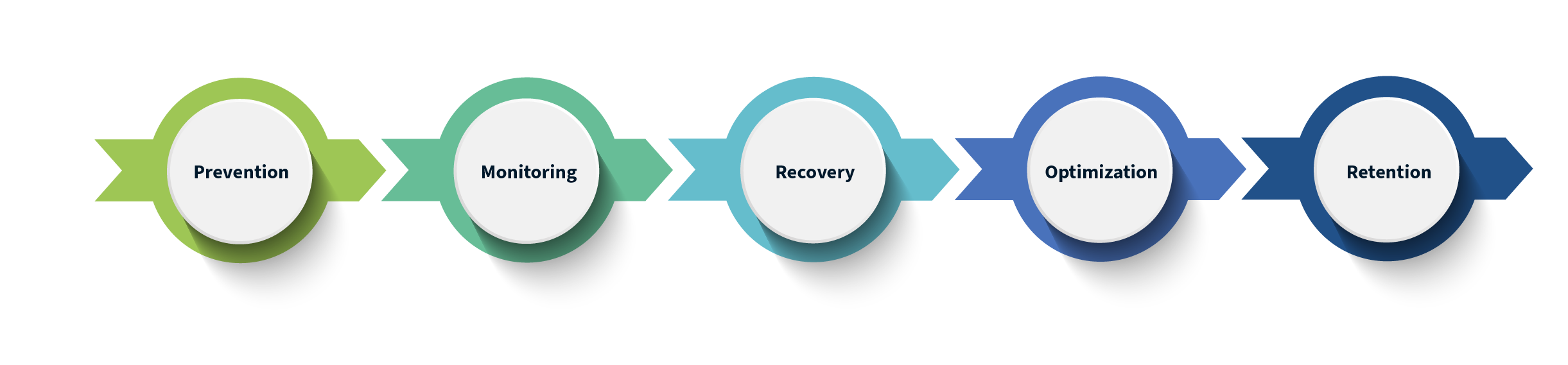 Process flow illustrating a chargeback management lifecycle that moves through prevention, monitoring, recovery, optimization, and retention stages