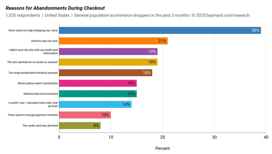 68113e9c0800d4ddb9cb1935_Baymard-Institute-checkout-abandonment-graph-2025