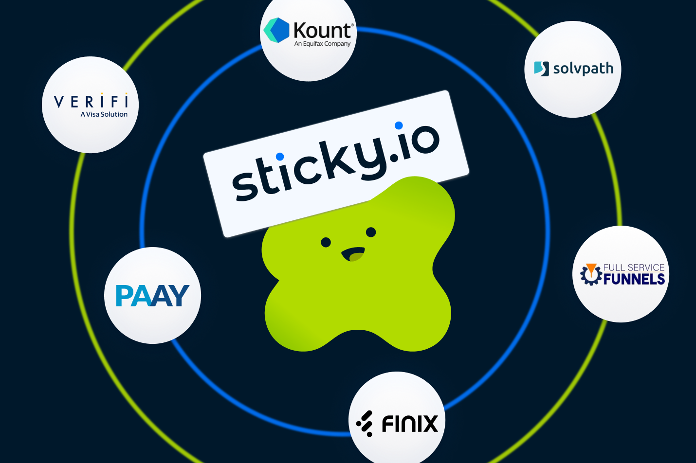 Sticky.io logo centered within circular partner ecosystem rings, surrounded by partner logos including Verifi, Kount, Solvpath, PAAY, Finix, and Full Service Funnels.