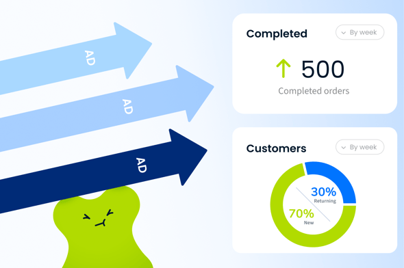 ad-driven traffic flowing into performance metrics with the help of Sticky.io's Kyo, including 500 completed orders and a customer chart showing 70% new and 30% returning customers
