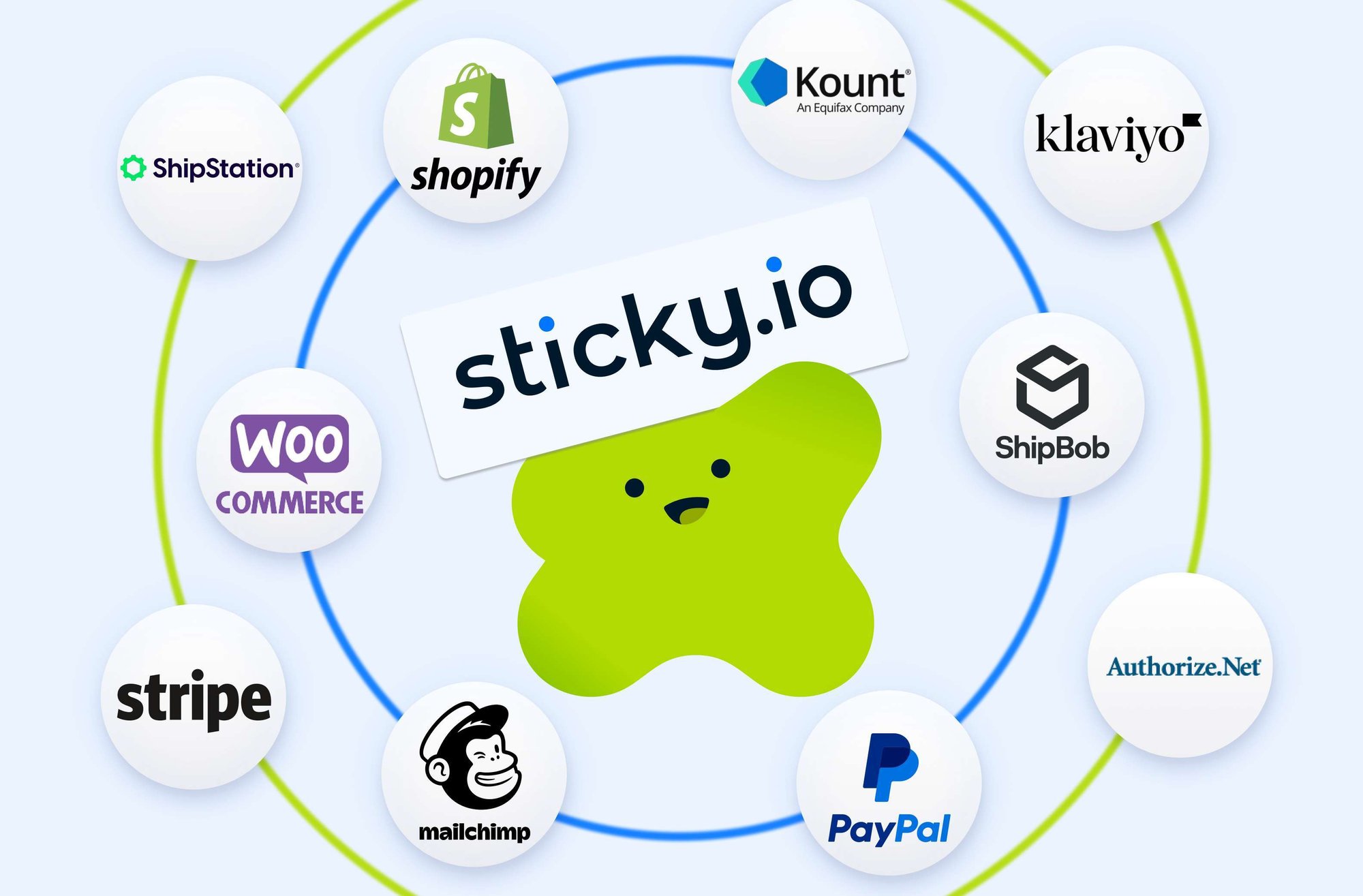 Illustration of sticky.io at the center of an integration ecosystem, surrounded by logos including Shopify, WooCommerce, Stripe, PayPal, Authorize.Net, ShipStation, ShipBob, Klaviyo, Kount, and Mailchimp, representing connected ecommerce and payment partners
