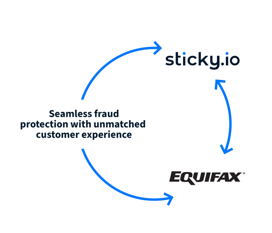 Circular diagram connecting sticky.io and Equifax logos with arrows, illustrating a continuous loop of seamless fraud protection and enhanced customer experience.