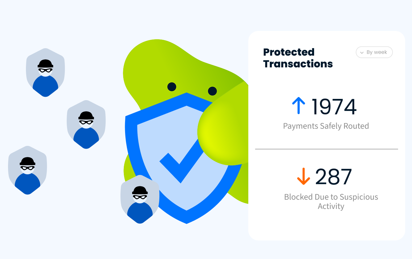 Protected transactions overview showing payments safely routed and suspicious activity blocked, alongside a shield graphic