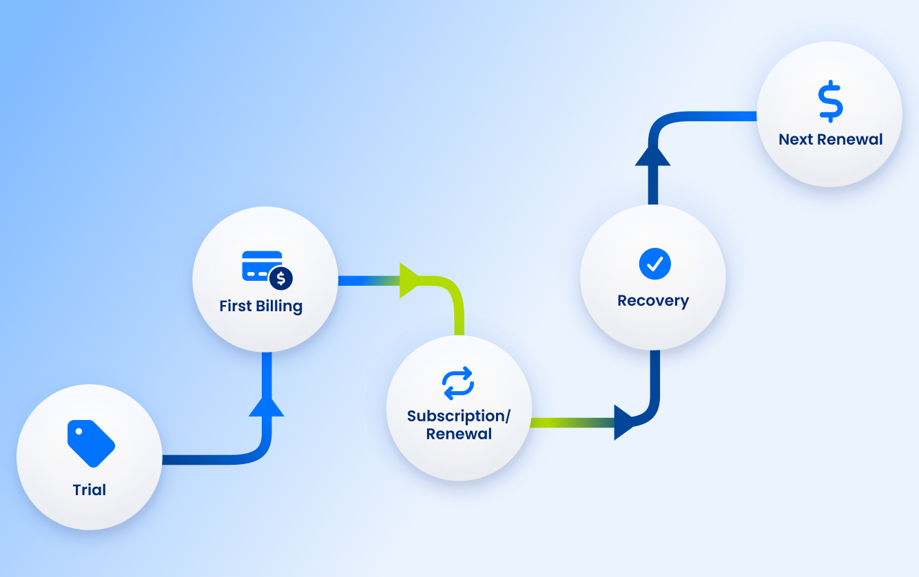 Subscription lifecycle diagram showing Trial to First Billing to Subscription Renewal to Recovery to Next Renewal in a continuous loop