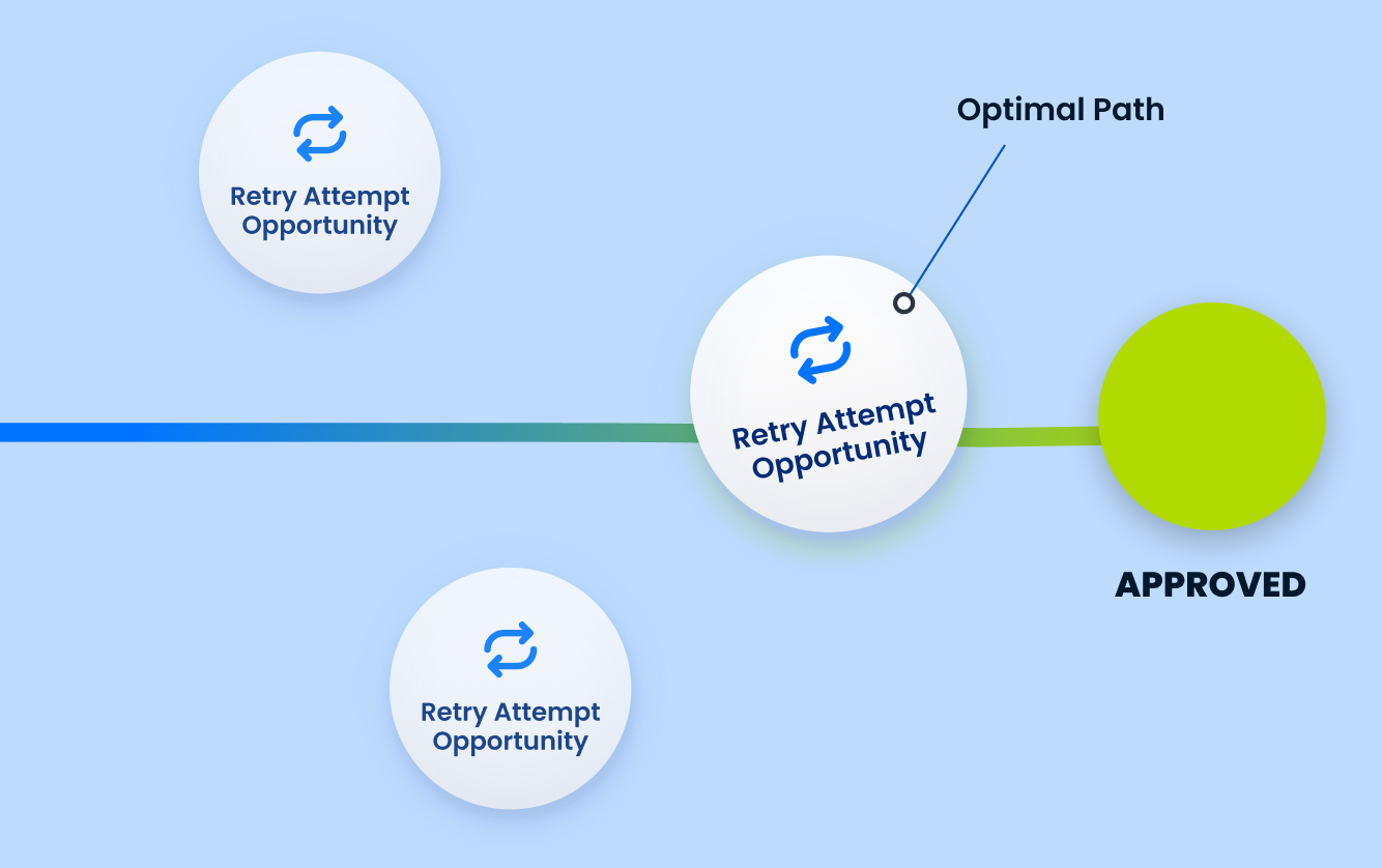 Retry attempt opportunity graphic highlighting an optimal retry path that leads to an approved transaction.