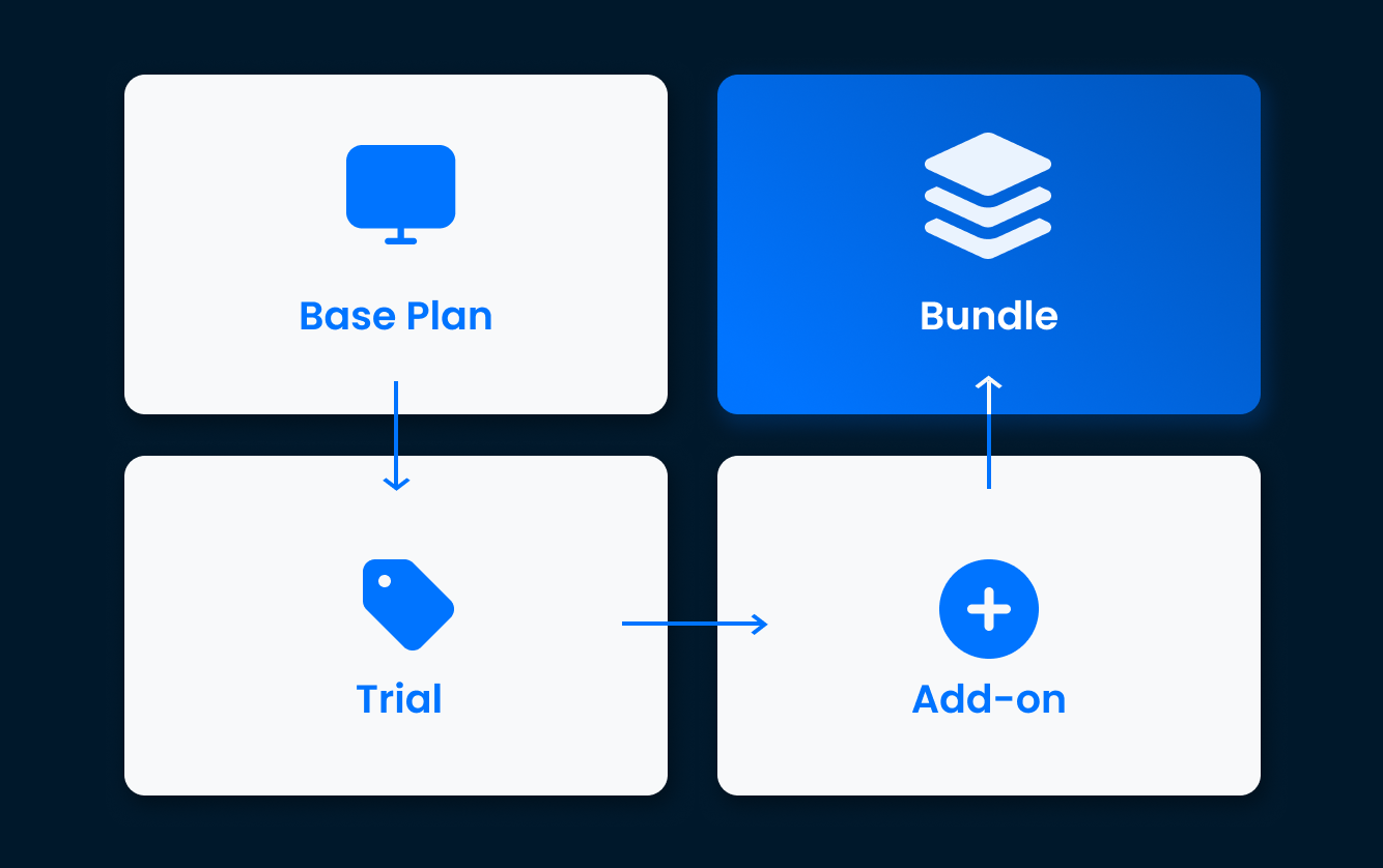Pricing flow showing Base Plan, Trial, Add-on, and Bundle options connected by directional arrows.