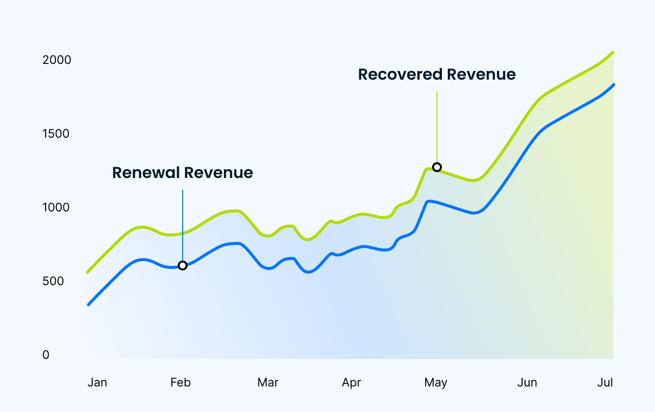 Line chart comparing renewal revenue and recovered revenue over time, showing recovered revenue increasing month over month.