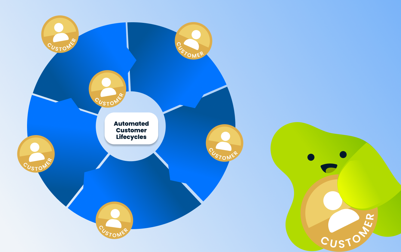Diagram showing automated customer lifecycles and workflows