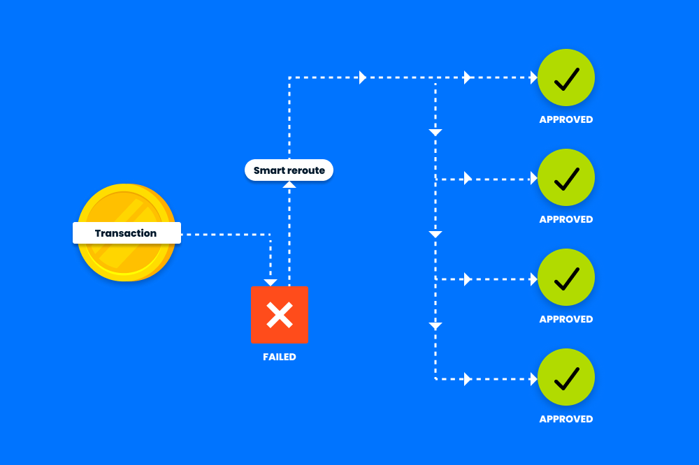 Smart reroute logic increasing approval rates by redirecting failed transactions to successful paths.