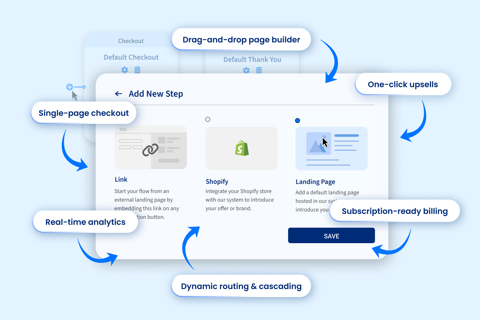 Checkout page builder interface with selectable flow steps, landing page setup, and upsell configuration