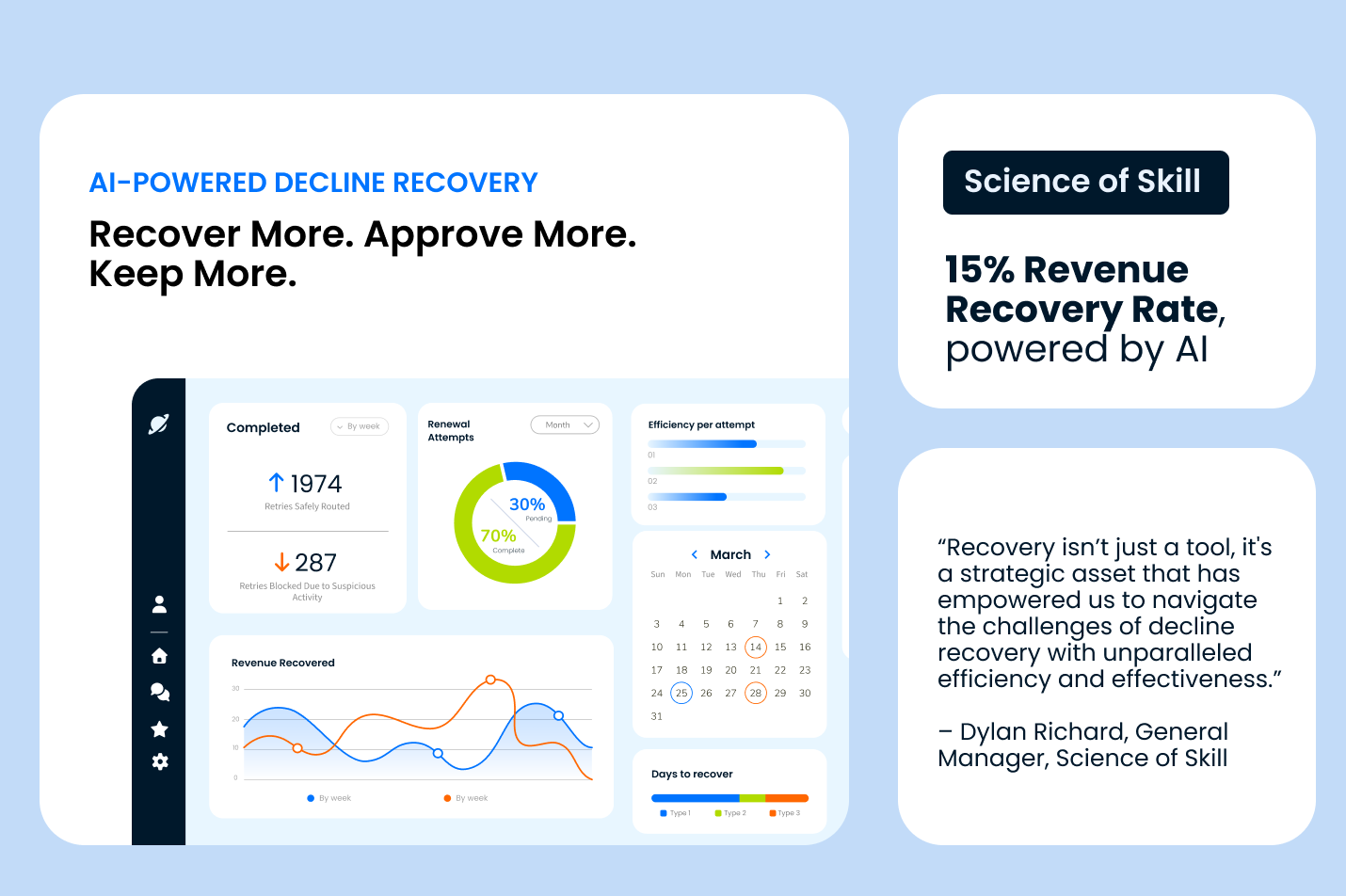 Recovery dashboard displaying retries, renewal attempts, and revenue trends with Science of Skill 15% recovery rate testimonial.