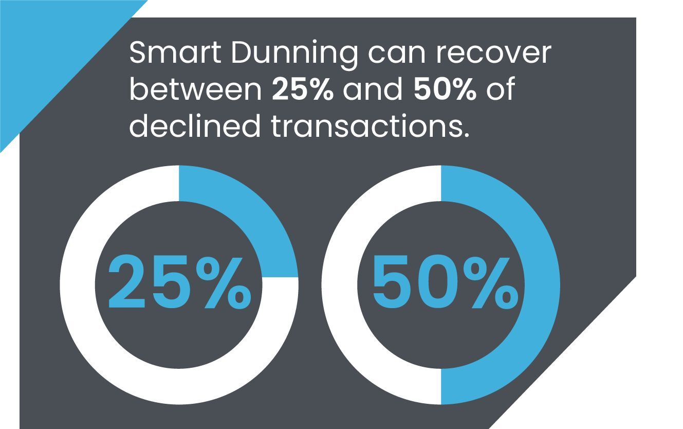 Smart Dunning can recover between 25% and 50% of declined transactions.