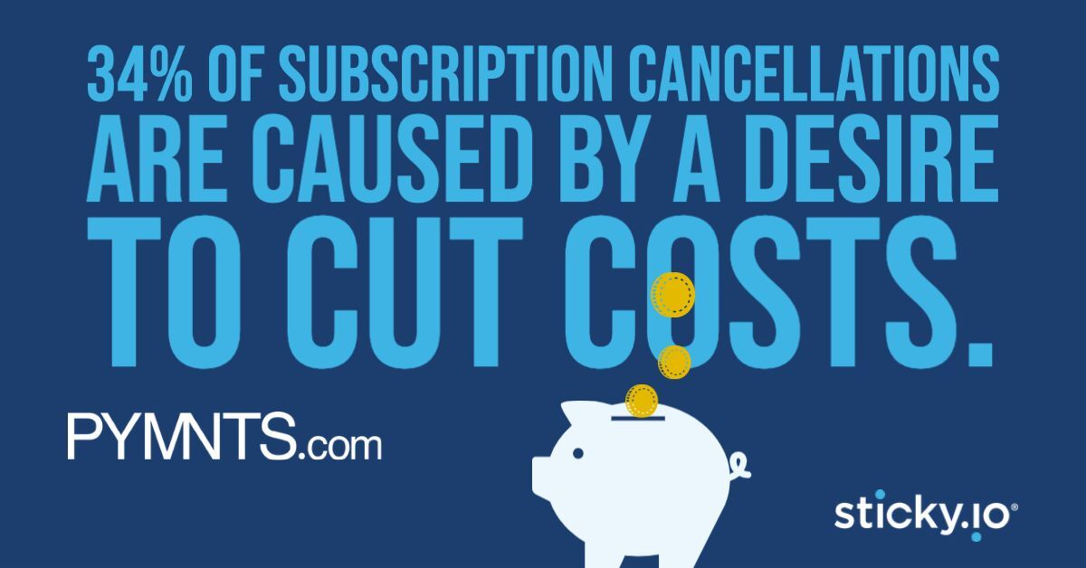 34% of subscription cancellations are caused by a desire to cut costs.