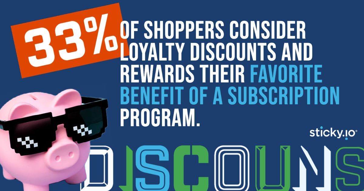 33% of shoppers consider loyalty discounts and rewards their favorite benefit of a subscription program.