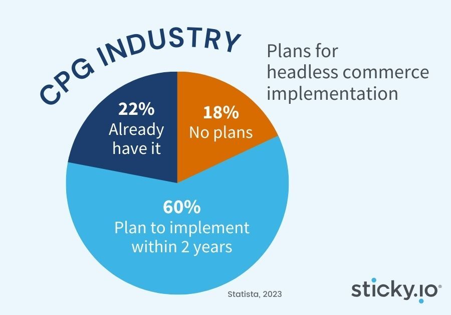 CP industry headless commerce trends