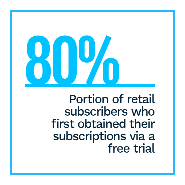 80% of retail subscribers first obtained their subscription via a free trial.