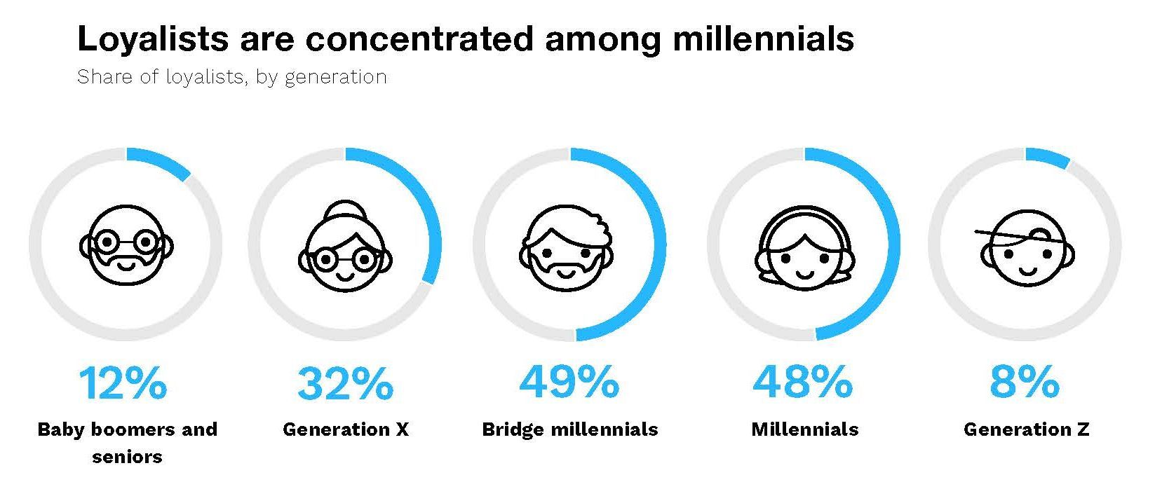 loyalists are concentrated among millenials