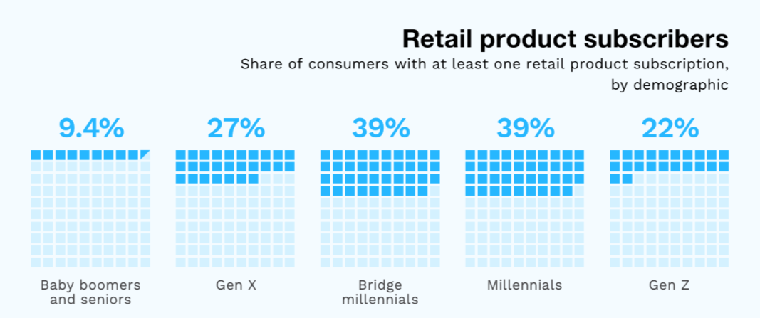 Retail product subscribers by age group