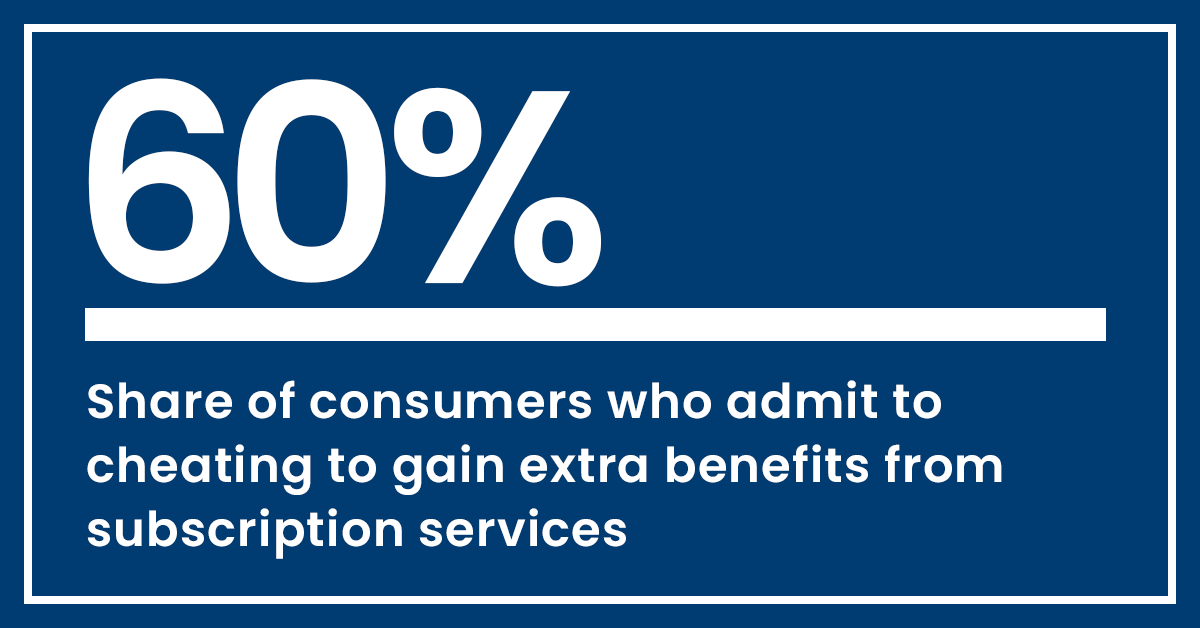 60% of consumers admit to cheating to gain extra benefits from subscription services.