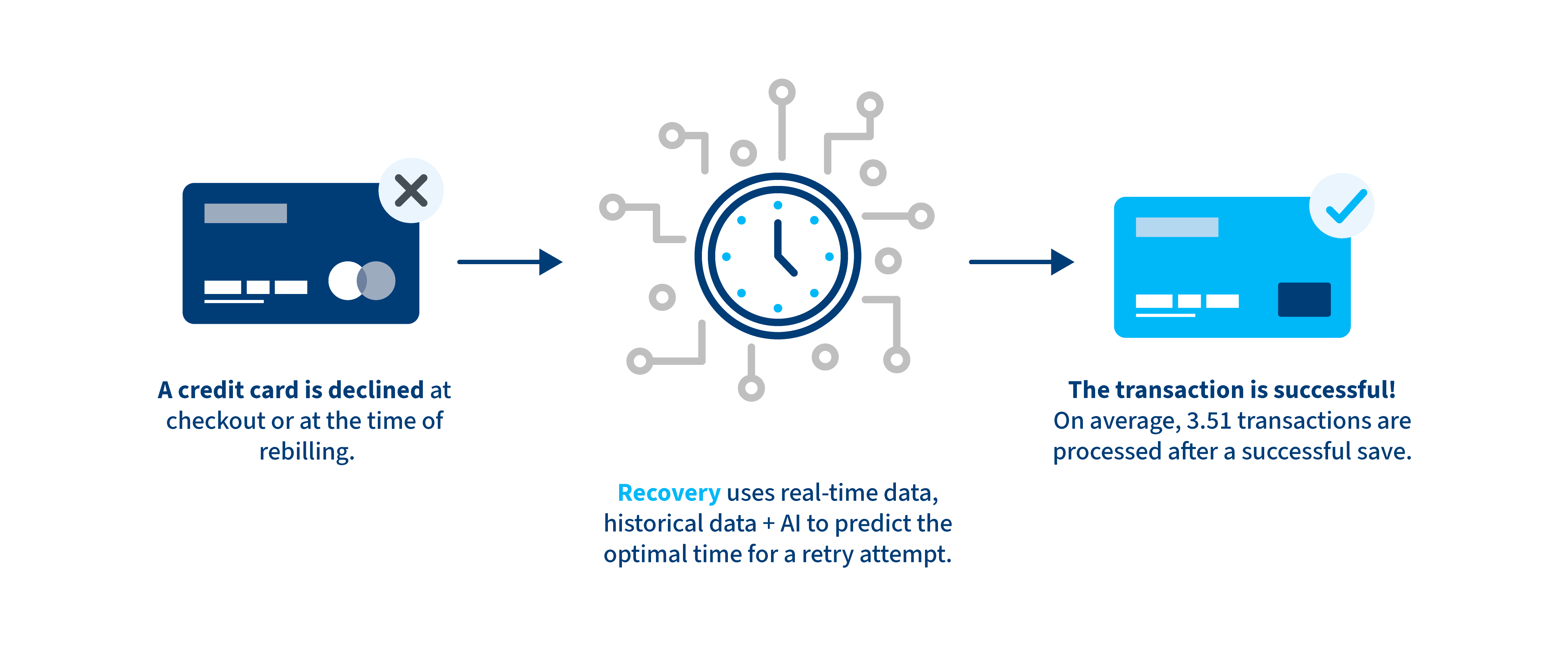 Image showing the three steps Recovery takes to save a declined transaction: A card is declined and Recovery uses real-time data and AI to predict the best time to rebill.