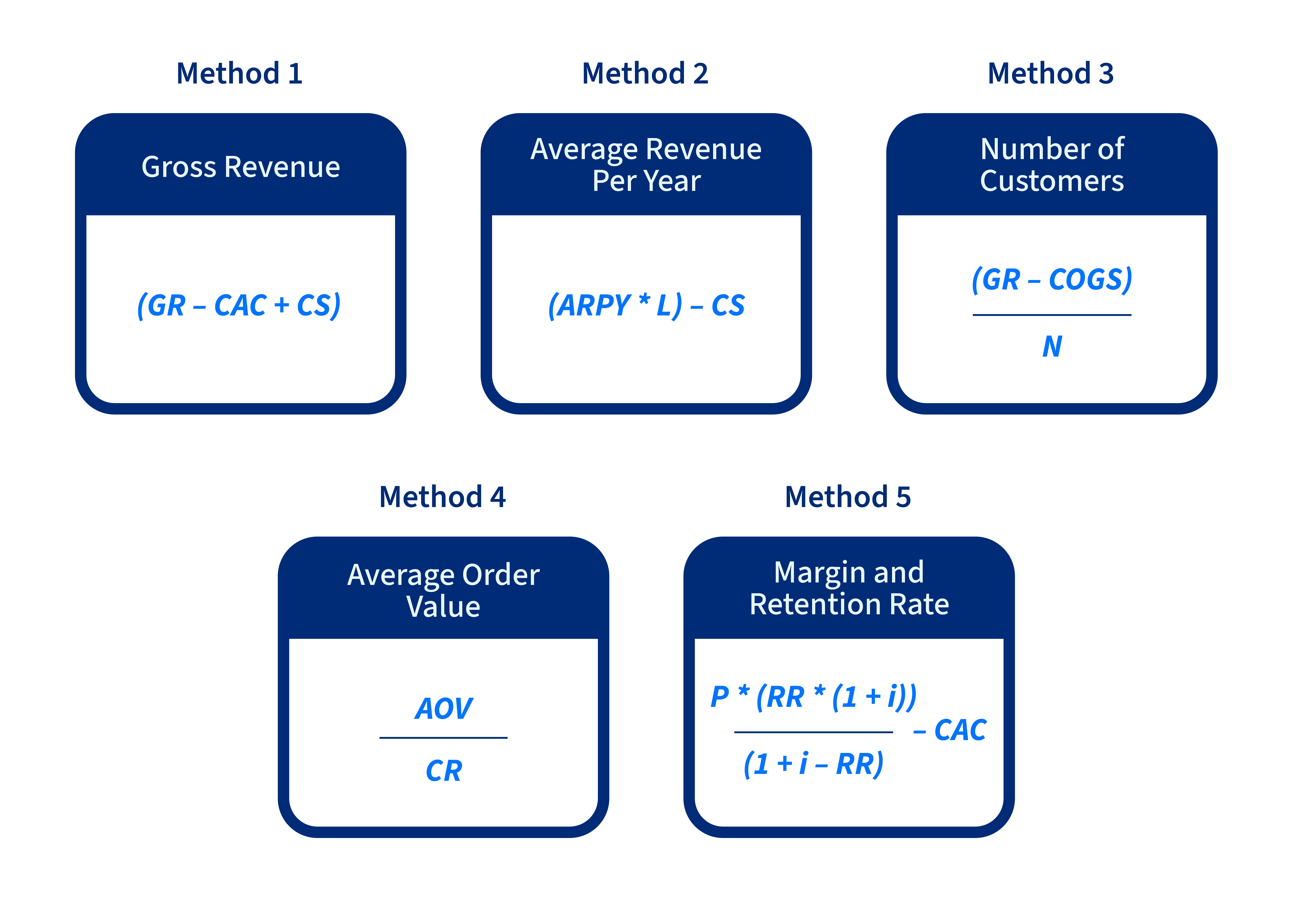A visual representation of the five CLTV formulas covered in this blog post.