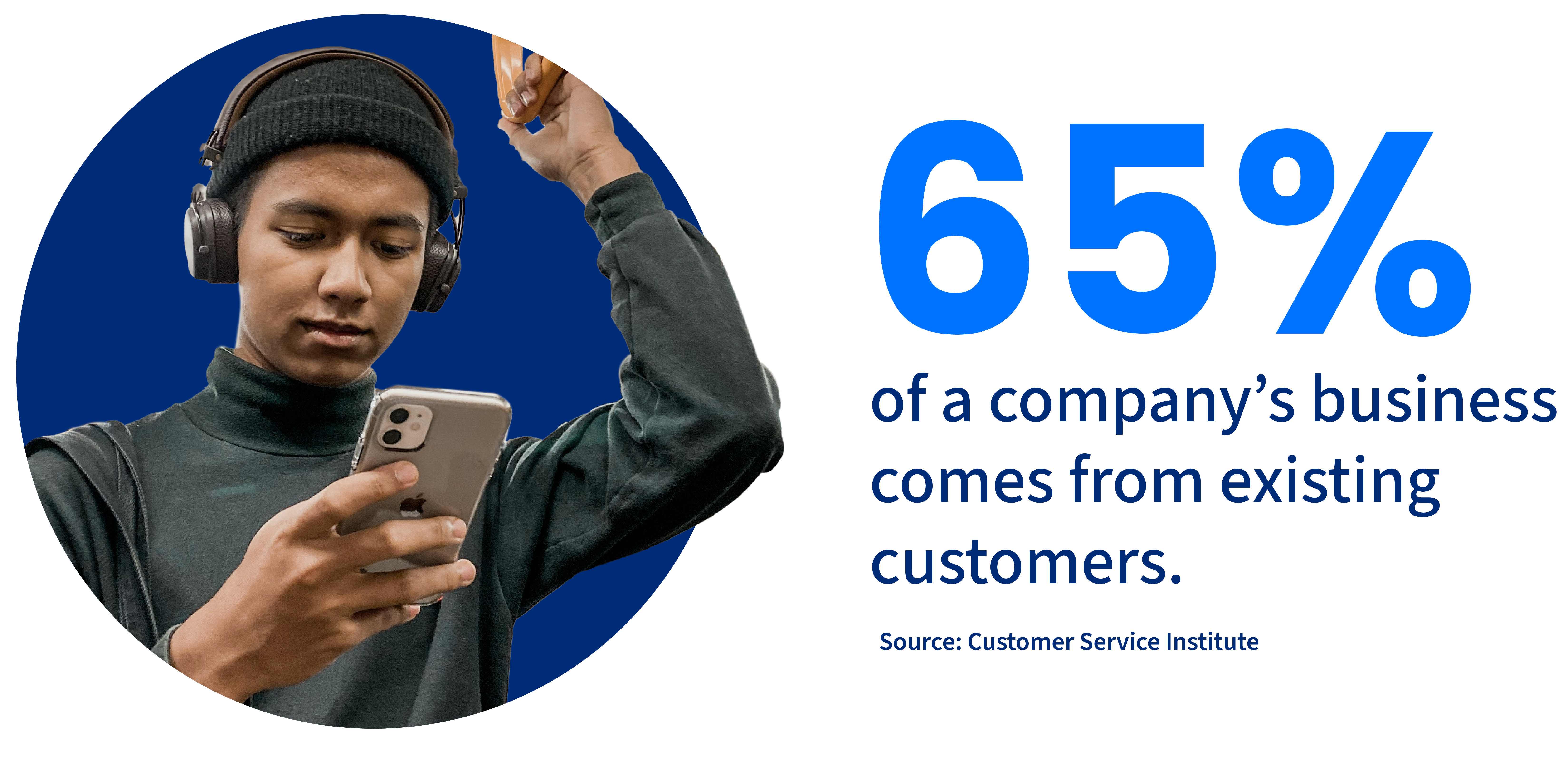 A man riding a subway, wearing headphones and looking at his phone. Representing him seeing this stat on his phone: 65% of a company's business comes from existing customers. Source: Customer Service Institute