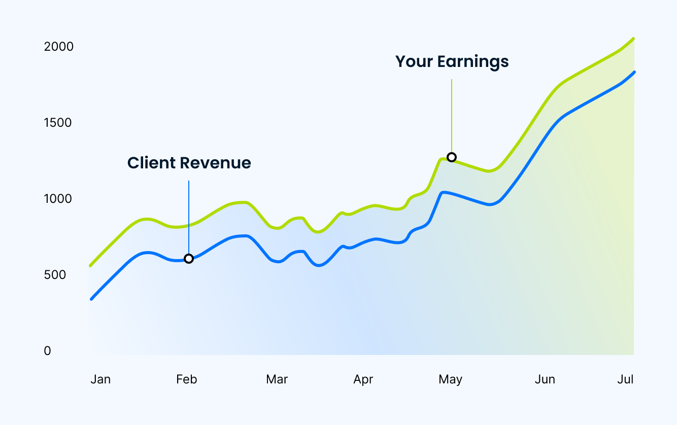 Line graph comparing client revenue and your affiliate earnings, both trending upward with accelerated growth