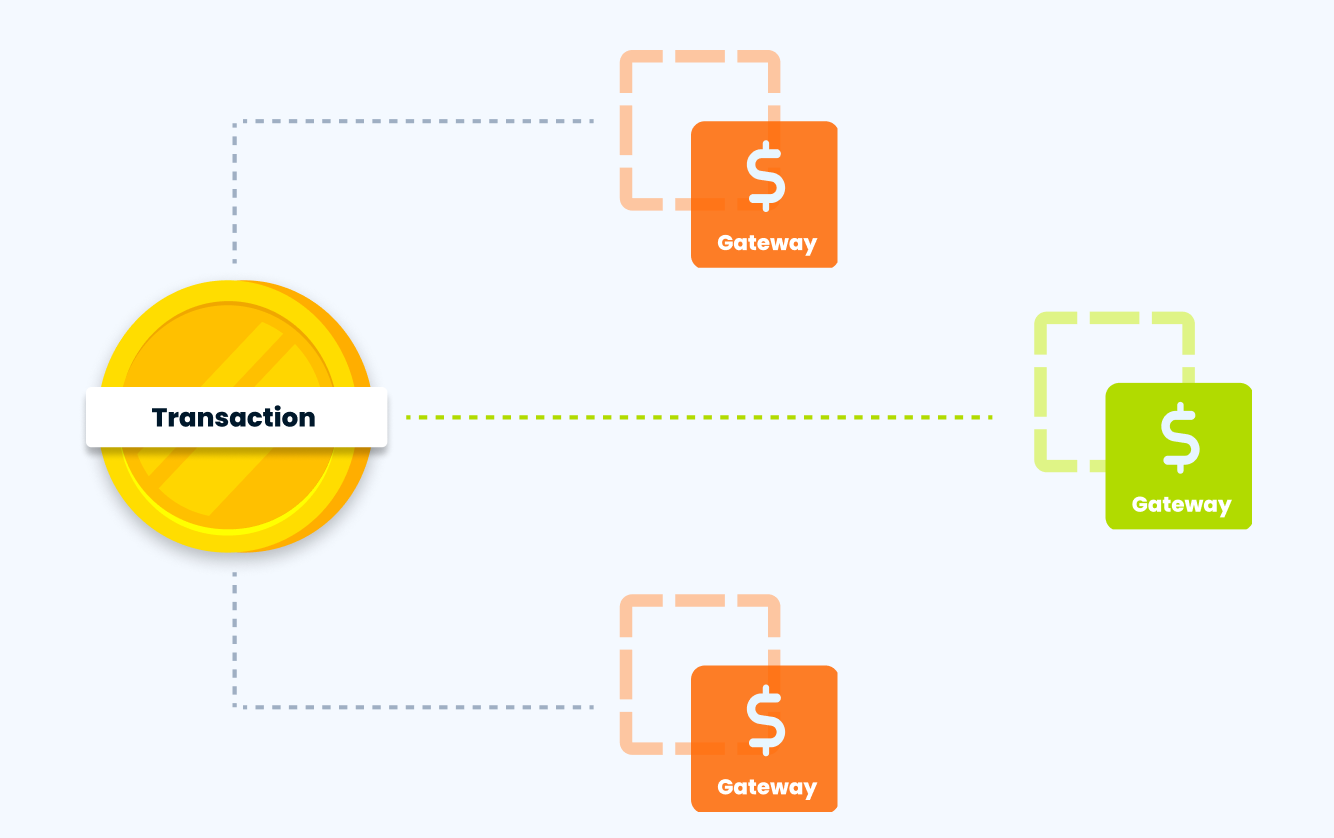 Transaction routed across multiple payment gateways to optimize approvals