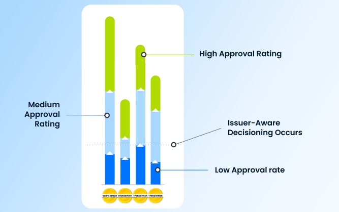 Visualization of issuer-aware payment decisioning increasing approval rates across transactions
