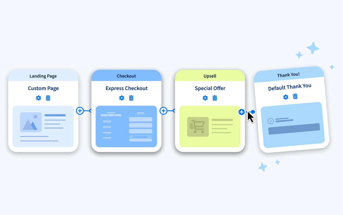 End-to-end funnel flow from landing page to express checkout, upsell, and thank-you page, illustrating fast funnel creation
