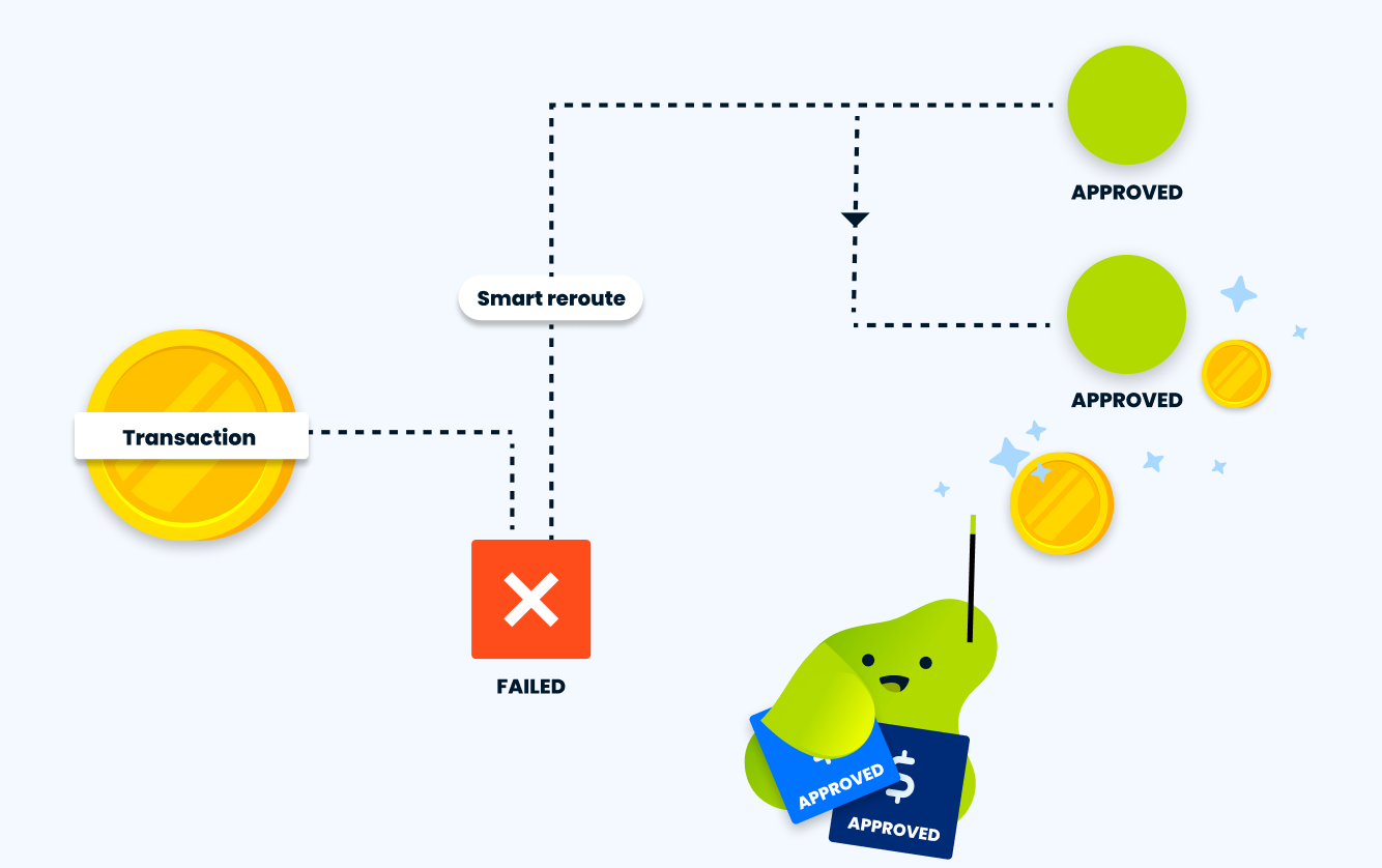 Smart payment routing diagram showing a transaction rerouted after a failure to achieve multiple approvals