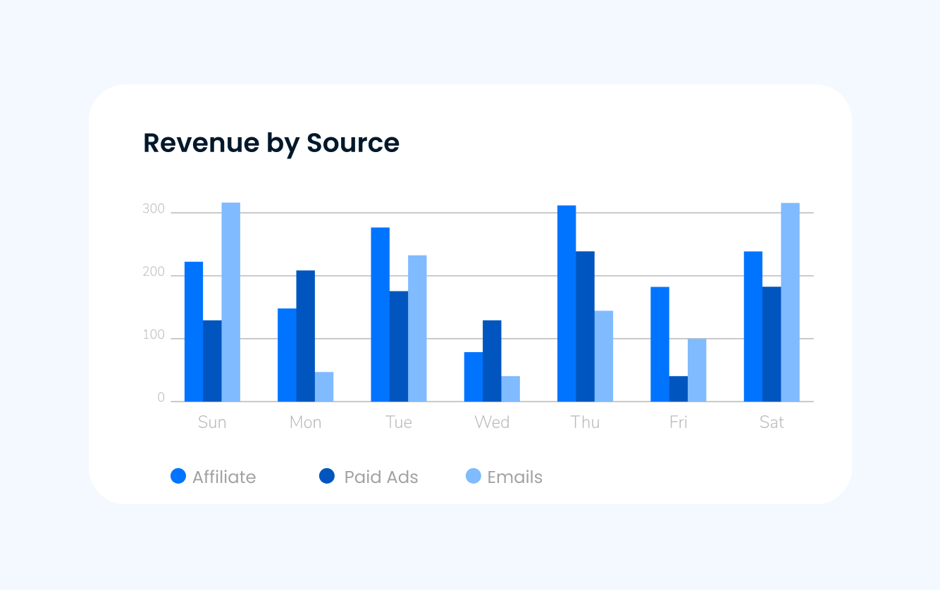 Channel attribution chart showing how affiliates, paid ads, and email contribute to total revenue