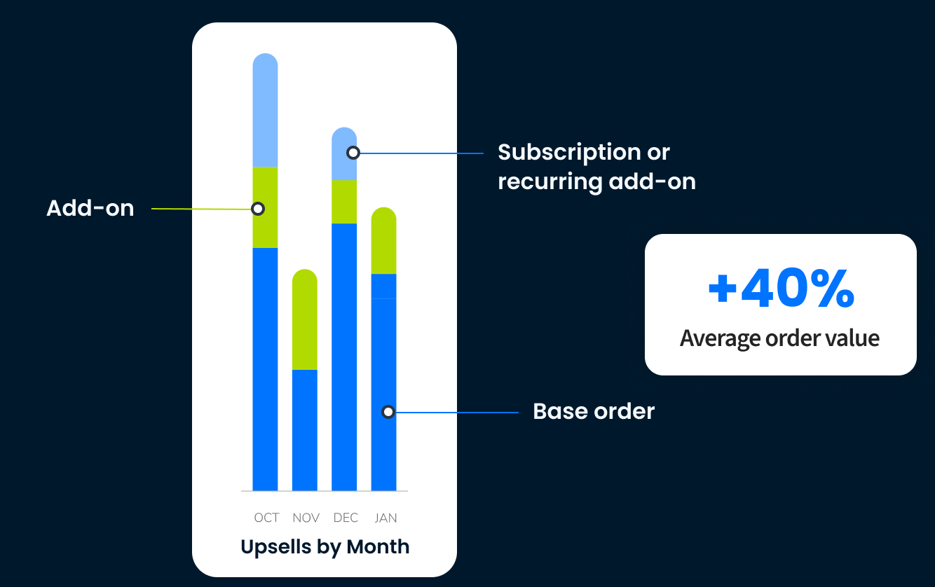 Upsells and subscriptions increasing average order value by 40 percent